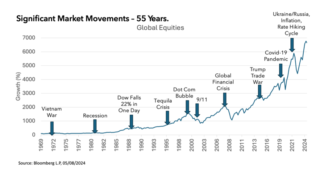 Market Movement Example Why market volatility is normal. | True Potential